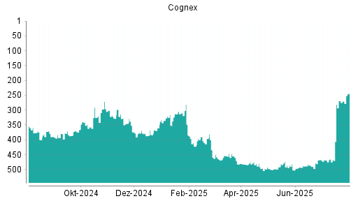 BOTSI®-Advisor Abstufung Cognex von Rang 390 auf ...