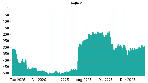 BOTSI®-Advisor Abstufung Cognex von Rang 183 auf ...