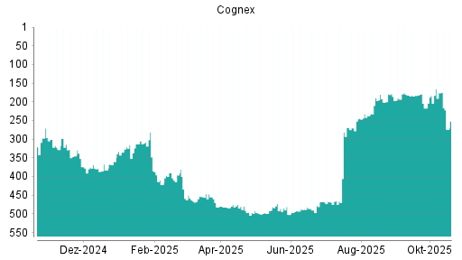 BOTSI®-Advisor Abstufung Cognex von Rang 176 auf ...