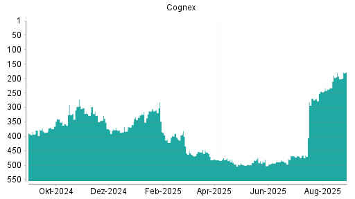 BOTSI®-Advisor Hochstufung Cognex von Rang 201 auf ...