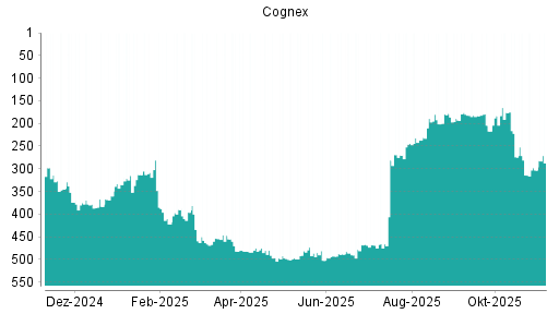 BOTSI®-Advisor Hochstufung Cognex von Rang 303 auf ...