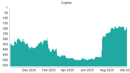 BOTSI®-Advisor Abstufung Cognex von Rang 481 auf ...