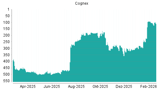 BOTSI®-Advisor Abstufung Cognex von Rang 278 auf ...