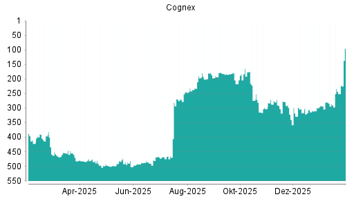 BOTSI®-Advisor Hochstufung Cognex von Rang 497 auf ...