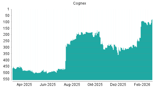 BOTSI®-Advisor Hochstufung Cognex von Rang 110 auf ...