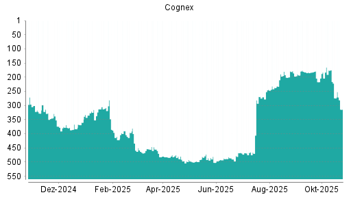 BOTSI®-Advisor Abstufung Cognex von Rang 274 auf ...