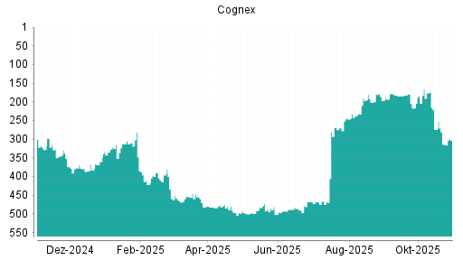 BOTSI®-Advisor Hochstufung Cognex von Rang 314 auf ...