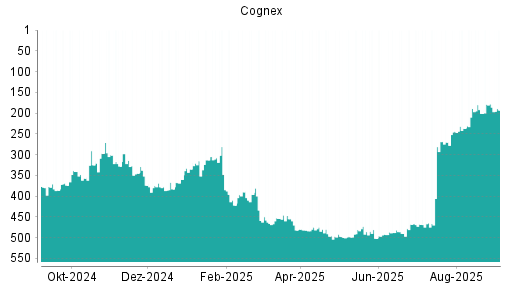 BOTSI®-Advisor Abstufung Cognex von Rang 178 auf Rang 193