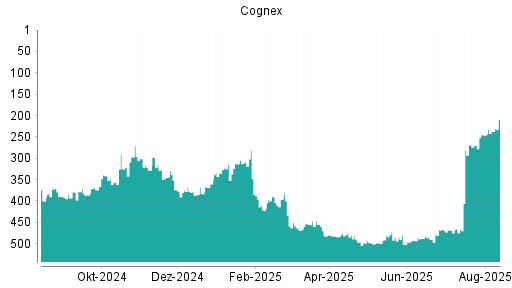 BOTSI®-Advisor Hochstufung Cognex von Rang 244 auf ...