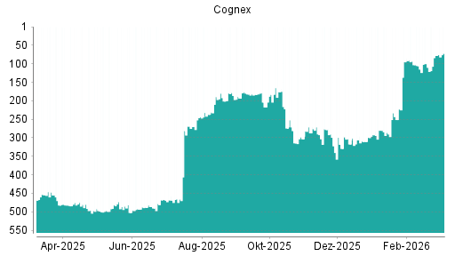 BOTSI®-Advisor Hochstufung Cognex von Rang 167 auf Rang 163