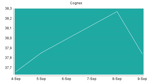 BOTSI®-Advisor Hochstufung Cognex von Rang 492 auf ...