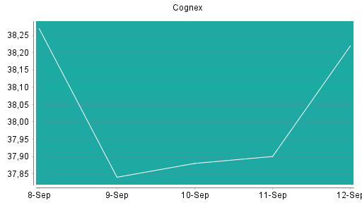 BOTSI®-Advisor belässt Cognex weiter auf ...