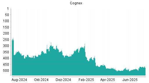 BOTSI®-Advisor Abstufung Cognex von Rang 496 auf ...