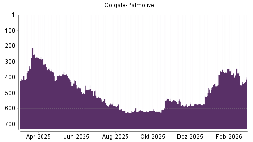 BOTSI®-Advisor Hochstufung Colgate-Palmolive von Rang 450 auf ...