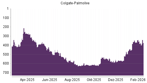 BOTSI®-Advisor Hochstufung Colgate-Palmolive von Rang 384 auf ...