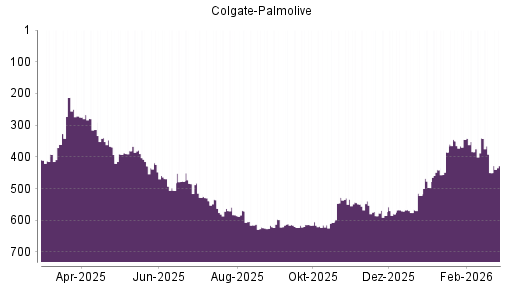 BOTSI®-Advisor Hochstufung Colgate-Palmolive von Rang 450 auf ...