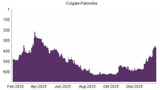 BOTSI®-Advisor Hochstufung Colgate-Palmolive von Rang 385 auf ...