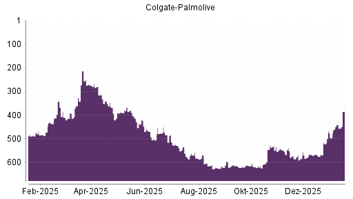 BOTSI®-Advisor Hochstufung Colgate-Palmolive von Rang 615 auf ...