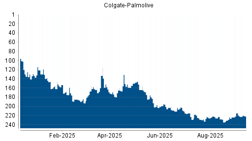 BOTSI®-Advisor Abstufung Colgate-Palmolive von Rang 203 auf Rang 212