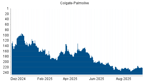 BOTSI®-Advisor Abstufung Colgate-Palmolive von Rang 175 auf ...