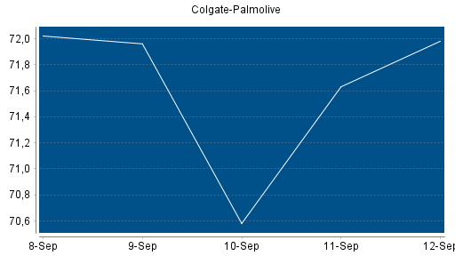 BOTSI®-Advisor Abstufung Colgate-Palmolive von Rang 216 auf ...