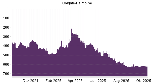BOTSI®-Advisor Hochstufung Colgate-Palmolive von Rang 614 auf ... BOTSI®-Advisor Hochstufung Colgate-Palmolive von Rang 614 auf ...