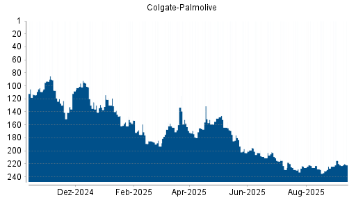 BOTSI®-Advisor Abstufung Colgate-Palmolive von Rang 223 auf ... BOTSI®-Advisor Abstufung Colgate-Palmolive von Rang 223 auf ...