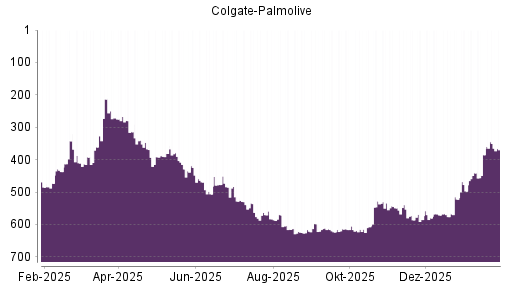 BOTSI®-Advisor Hochstufung Colgate-Palmolive von Rang 586 auf ...