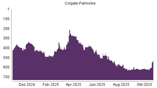 BOTSI®-Advisor Hochstufung Colgate-Palmolive von Rang 607 auf ...