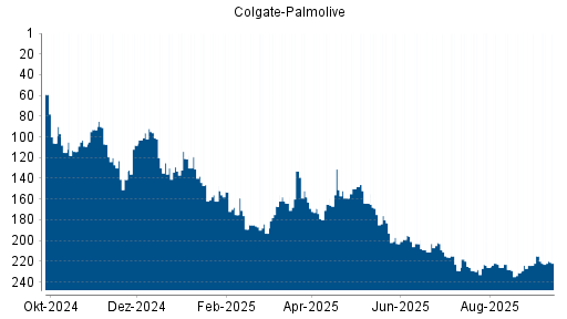 BOTSI®-Advisor Abstufung Colgate-Palmolive von Rang 215 auf ...