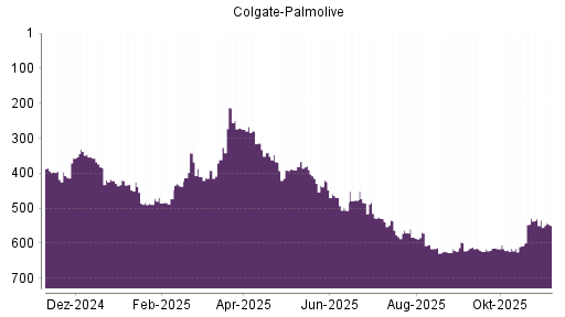 BOTSI®-Advisor Abstufung Colgate-Palmolive von Rang 534 auf ...
