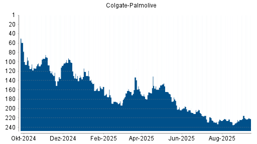 BOTSI®-Advisor Hochstufung Colgate-Palmolive von Rang 228 auf ...