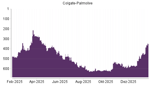 BOTSI®-Advisor Hochstufung Colgate-Palmolive von Rang 385 auf ...