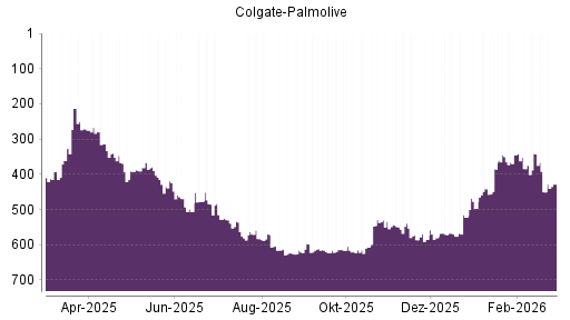 BOTSI®-Advisor Abstufung Colgate-Palmolive von Rang 571 auf ...