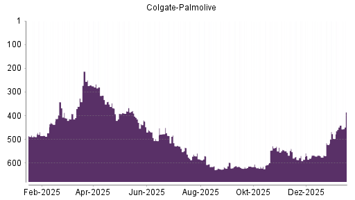 BOTSI®-Advisor Abstufung Colgate-Palmolive von Rang 539 auf ...