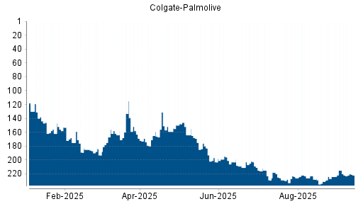BOTSI®-Advisor Hochstufung Colgate-Palmolive von Rang 219 auf Rang 218