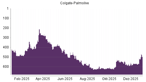 BOTSI®-Advisor Abstufung Colgate-Palmolive von Rang 528 auf ...