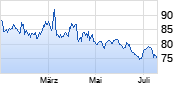 Colgate-Palmolive Chart