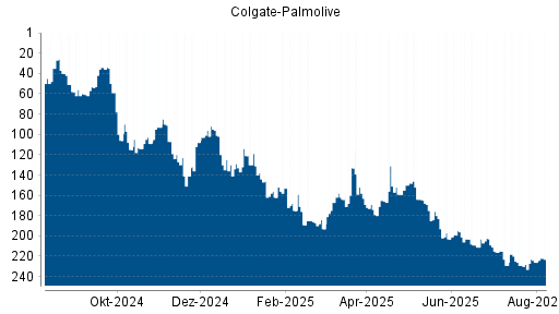 BOTSI®-Advisor Hochstufung Colgate-Palmolive von Rang 226 auf ...