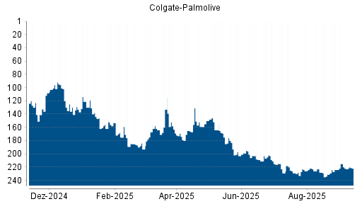 BOTSI®-Advisor Abstufung Colgate-Palmolive von Rang 195 auf ...
