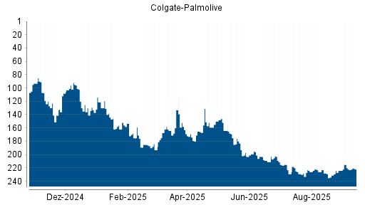 BOTSI®-Advisor Hochstufung Colgate-Palmolive von Rang 231 auf ...