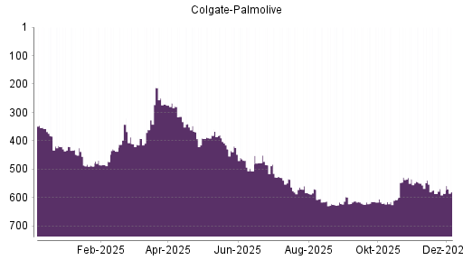 BOTSI®-Advisor Hochstufung Colgate-Palmolive von Rang 614 auf ...