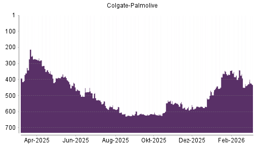 BOTSI®-Advisor Abstufung Colgate-Palmolive von Rang 428 auf ...