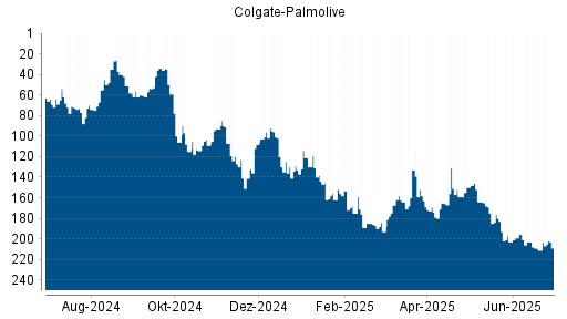 BOTSI®-Advisor Abstufung Colgate-Palmolive von Rang 182 auf Rang 188