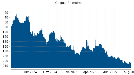 BOTSI®-Advisor Abstufung Colgate-Palmolive von Rang 225 auf ...