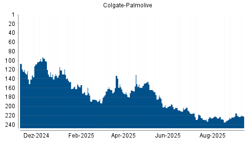 BOTSI®-Advisor Abstufung Colgate-Palmolive von Rang 183 auf ...