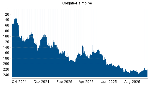 BOTSI®-Advisor Hochstufung Colgate-Palmolive von Rang 229 auf ...