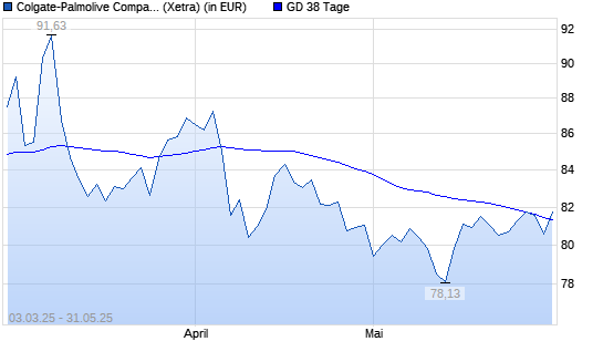 Colgate-Palmolive-Aktie unter 38-Tage-Linie