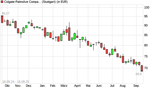 Colgate-Palmolive-Aktie mit neuem 12-Monats-Tief