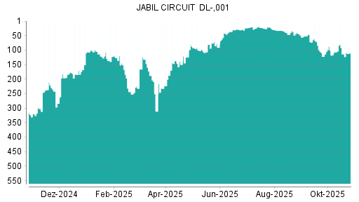 BOTSI®-Advisor Abstufung Jabil Circuit von Rang 146 auf Rang 175
